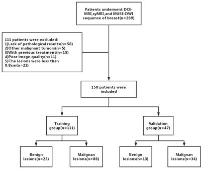 Synthetic MRI, multiplexed sensitivity encoding, and BI-RADS for benign and malignant breast cancer discrimination